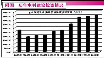 水利投資政策激起“漪漣效應”，防洪除澇設(shè)施管理迎發(fā)展新機